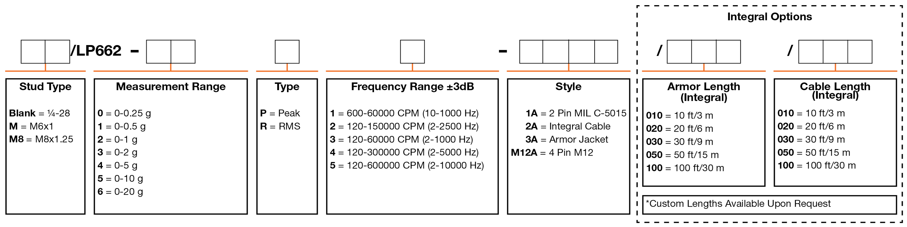 A chart showing configuration options to create a complete part number for ordering a CTC LP662 4-20 mA loop power sensor.